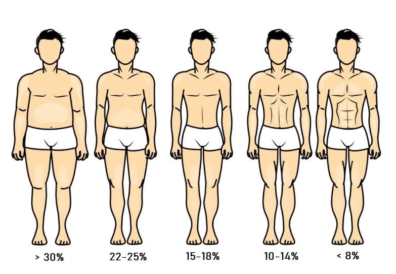 5 images of male bodies with the associated body fat percentage