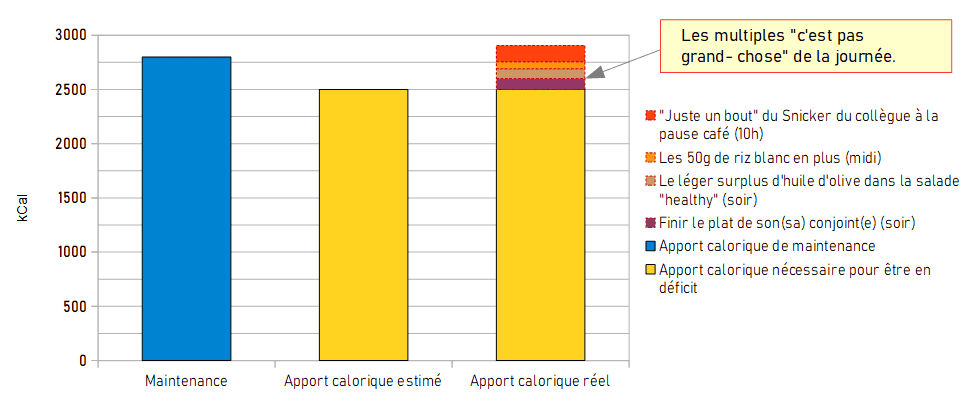 Graphic representation comparing different calorie intakes (maintenance : 2800, valued : 2500 and real : more 2800), as part of fat loss.