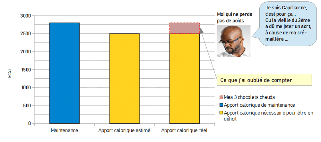 Graphic representation comparing different calorie intakes (maintenance : 2800, valued : 2500 and real : 2800), as part of a dry (fat loss).
