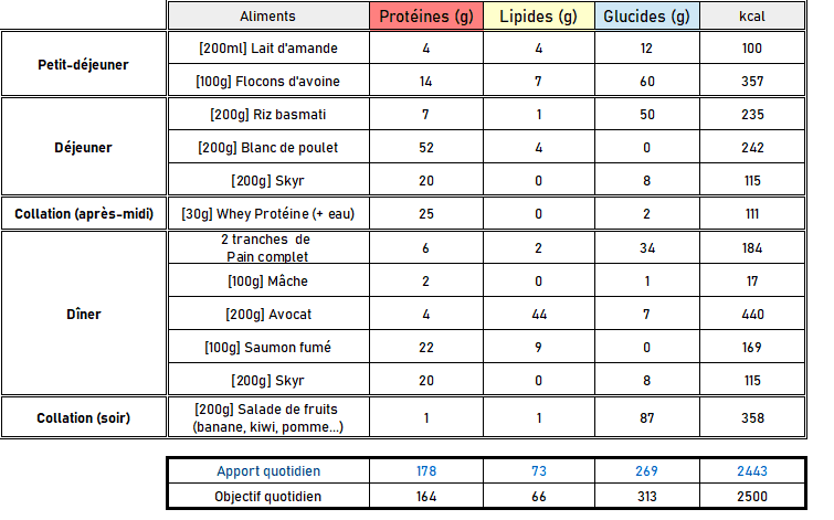 Description of all the meals of the day during a cut (fat loss), with the list of different foods, their calories, and their macronutrients.