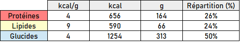 Table representing the distribution of macronutrients (proteins, carbohydrates, lipids) for a dryer (fat loss) with a caloric intake of 2500 kcal.
