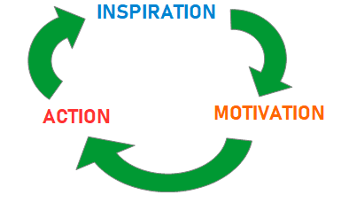 Schéma représentant l'inspiration, qui mène à la motivation, qui elle-même mène à l'action. L'action mène ensuite à l'inspiration et cela se répète de façon cyclique.