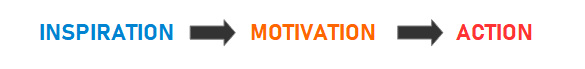 Schéma représentant l'inspiration, qui mène à la motivation, qui elle-même mène à l'action.